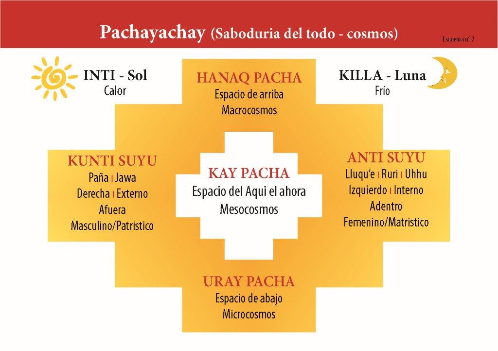 Esquema 2 - Pachayachay